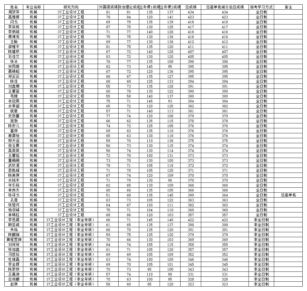 1588866185122020.jpg 軟件學院復試名單.jpg