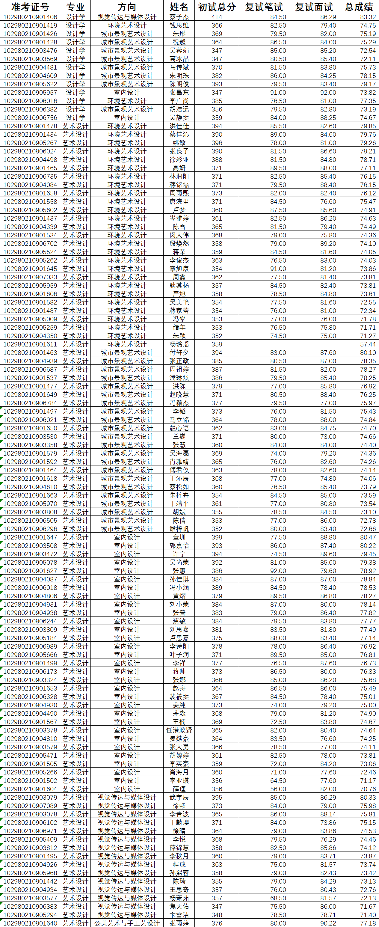 1590819113243904.png 藝術(shù)設(shè)計(jì)學(xué)院結(jié)果.png