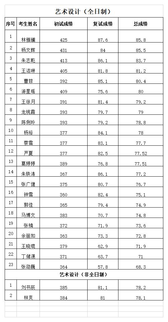 1591674580495640.jpg 2020年一志愿研究生復(fù)試成績(jī)公示.jpg