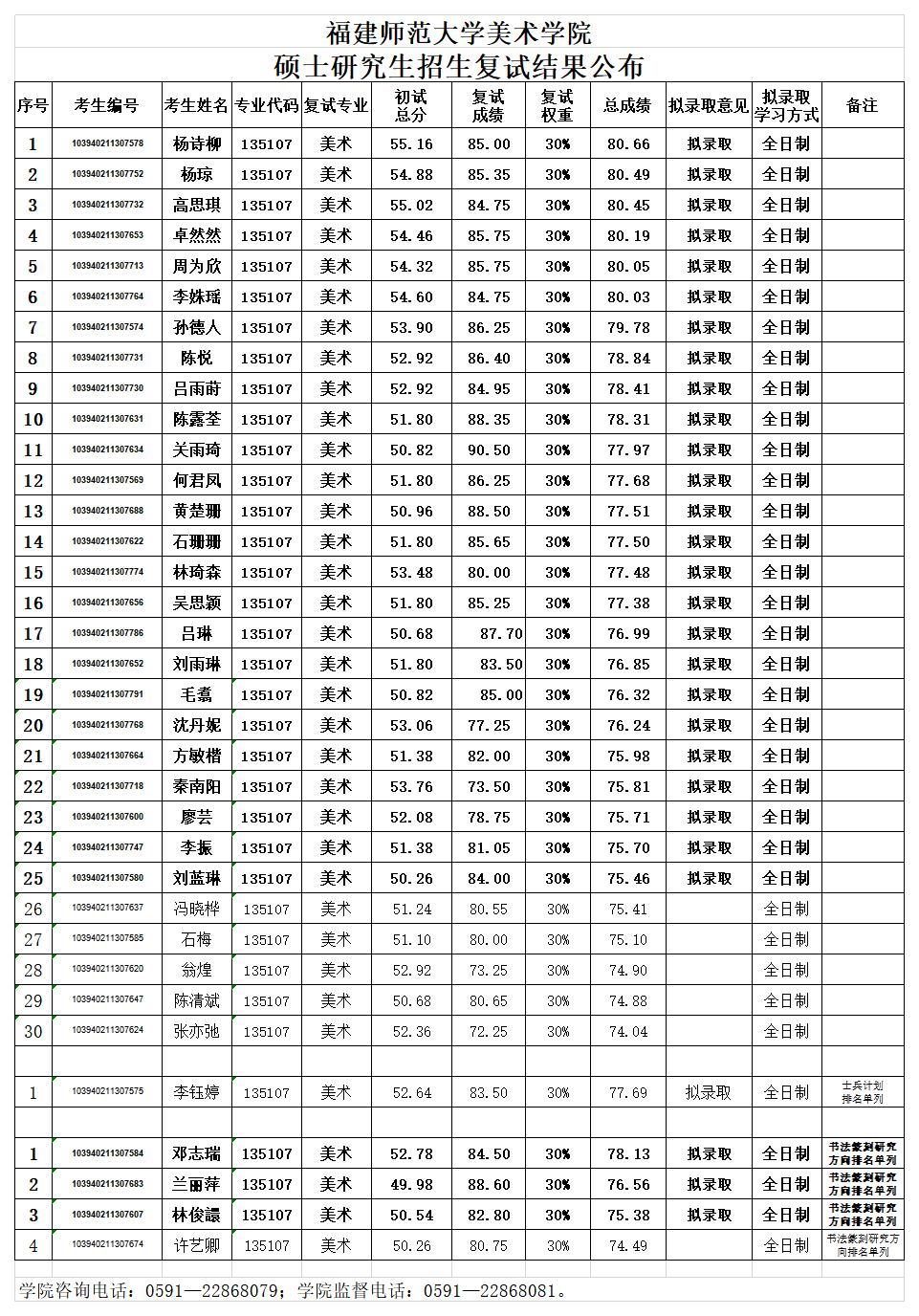 1591675002269034.jpg 復試結(jié)果1.jpg