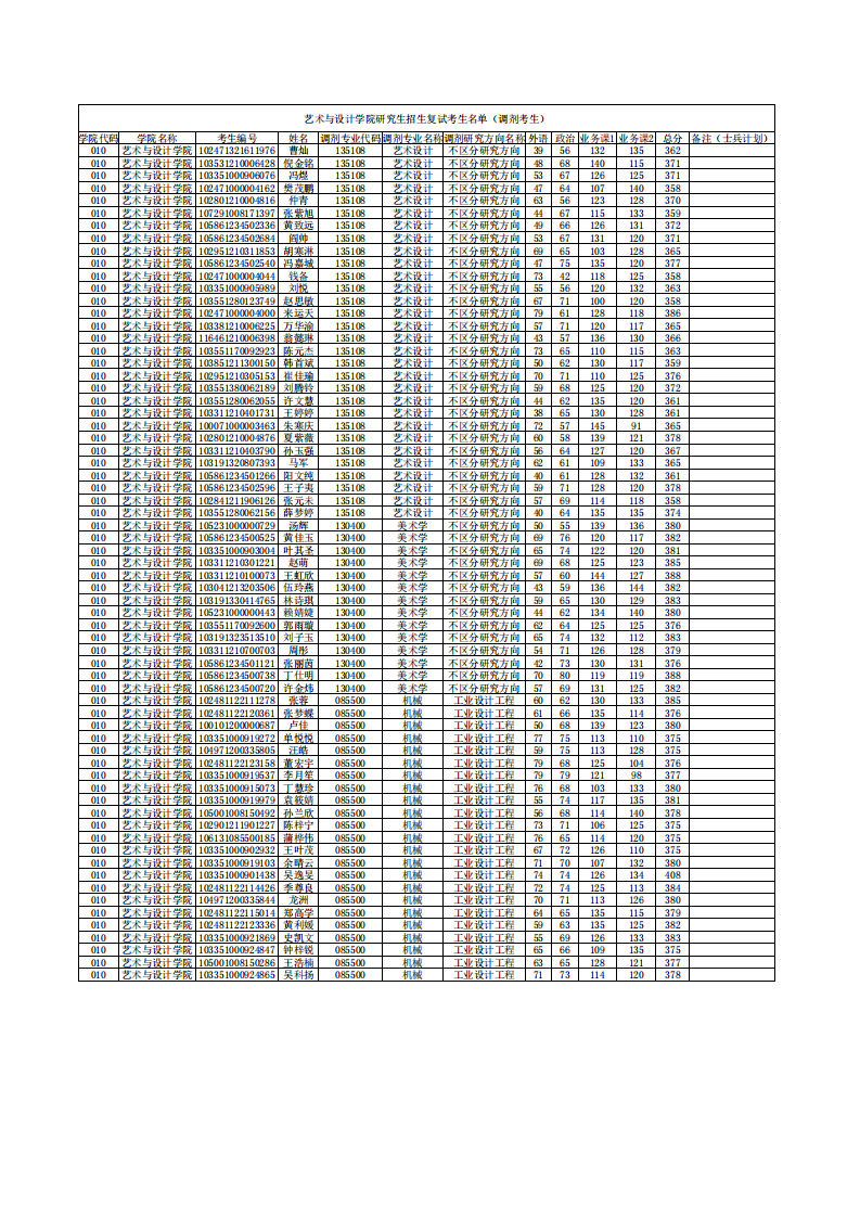 藝術(shù)與設(shè)計學(xué)院研究生招生復(fù)試考生名單（調(diào)劑考生）_00.png