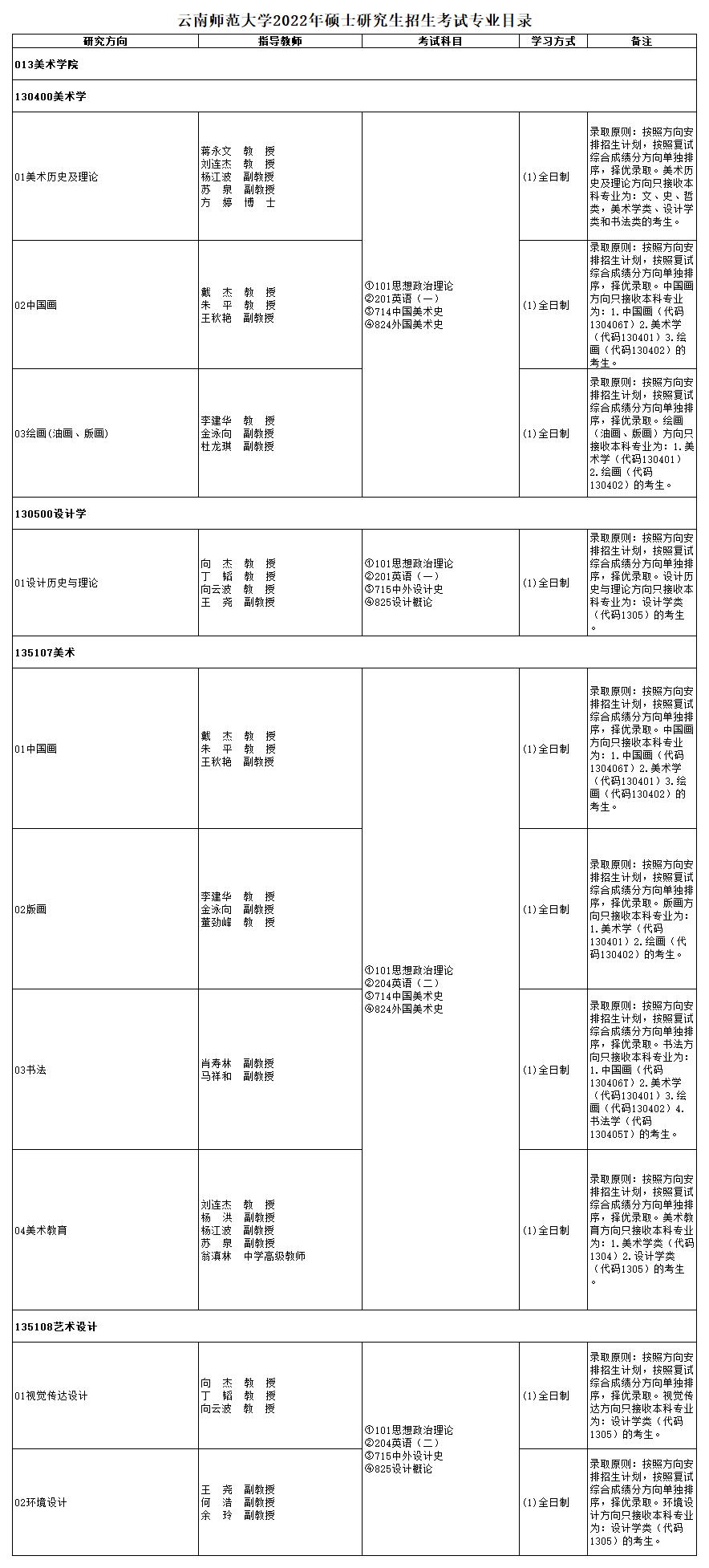 附件1+云南師范大學(xué)2022年碩士研究生招生考試專業(yè)目錄_A2E18.jpg
