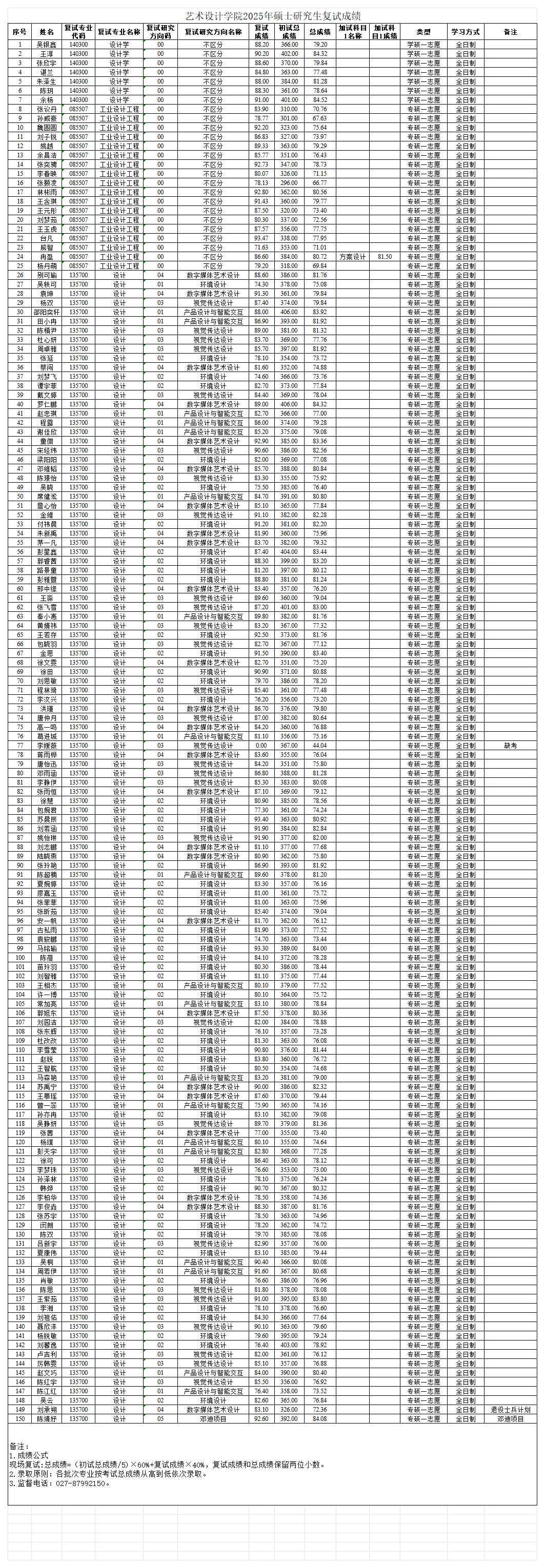 藝術(shù)設(shè)計(jì)學(xué)院2025年碩士研究生復(fù)試成績(jī)公示_Sheet1.jpg