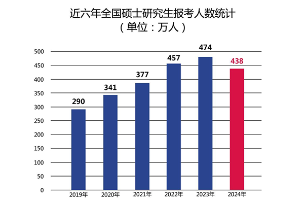 今年考研報名人數(shù)居然降了這么多？